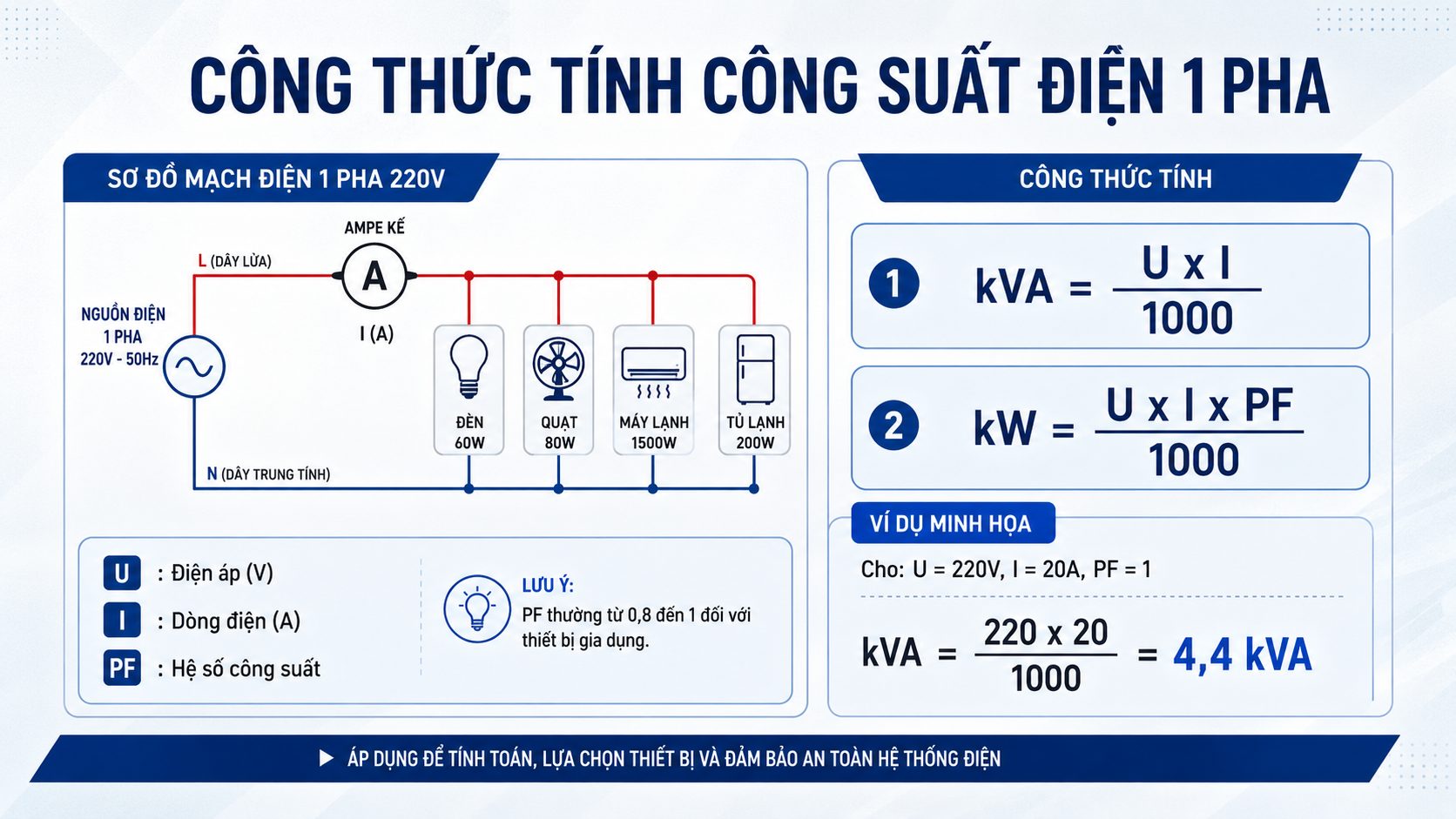 Công thức tính công suất điện 1 pha 220V theo điện áp, dòng điện và hệ số công suất
