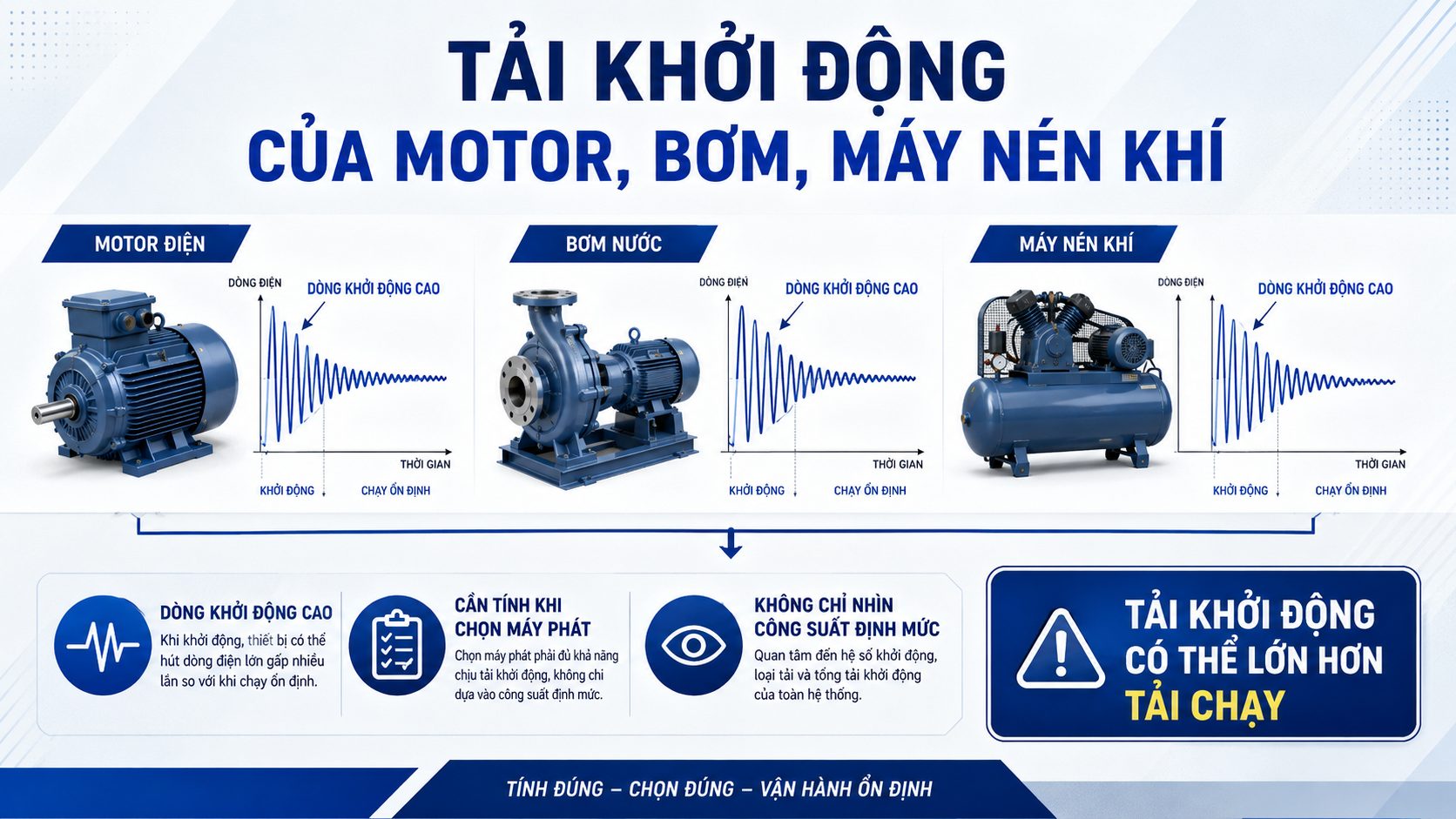 Minh họa tải khởi động cao của motor điện, máy bơm nước và máy nén khí khi chọn máy phát
