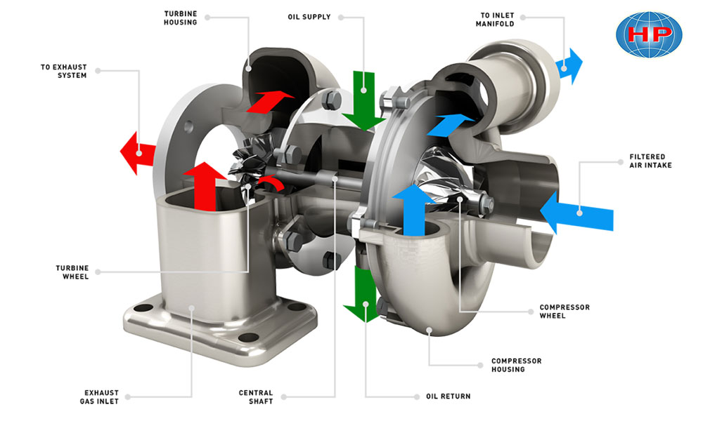 Cấu tạo của Turbocharger