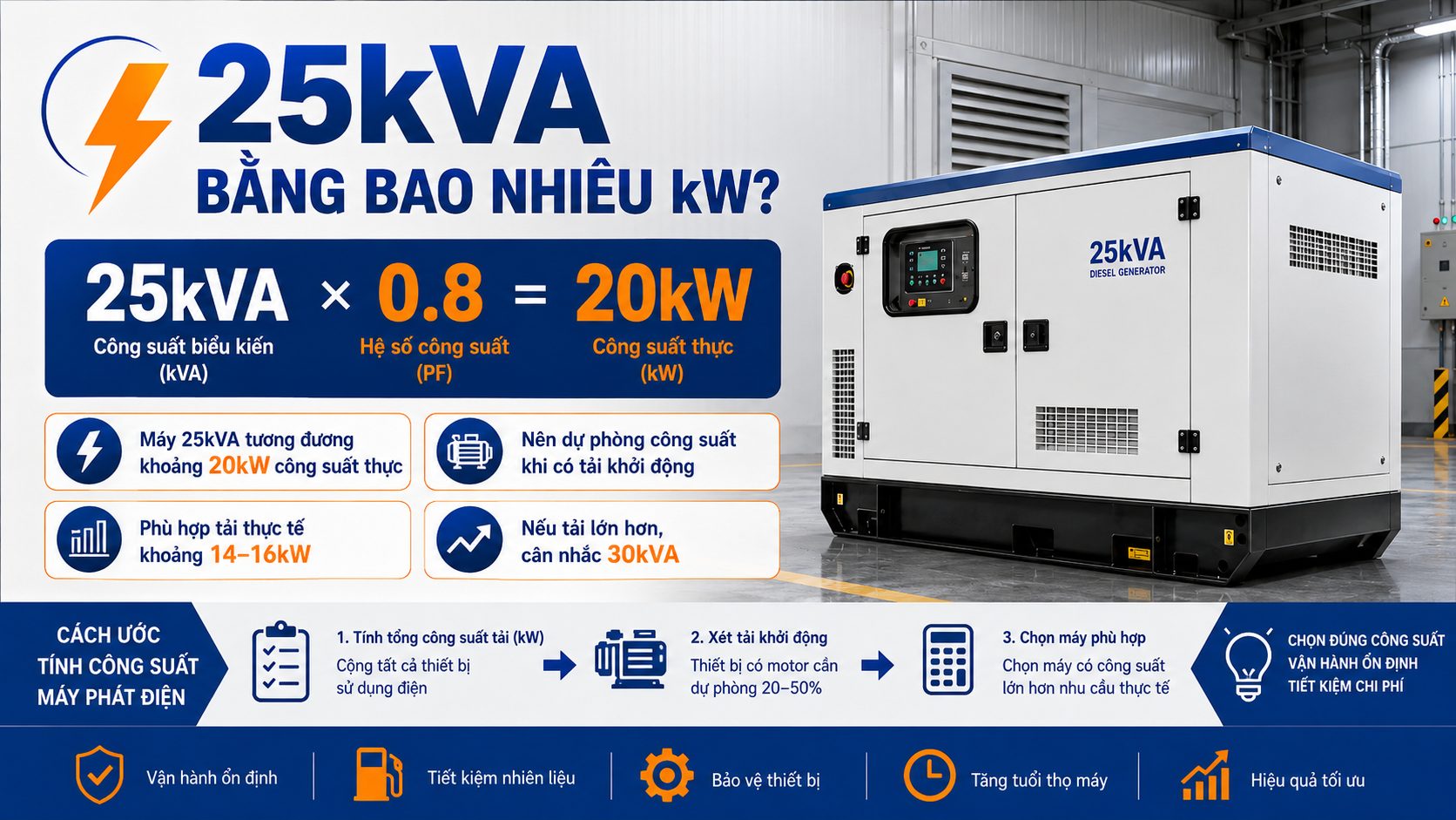 Máy phát điện 25kVA tương đương khoảng 20kW khi tính theo hệ số công suất 0.8