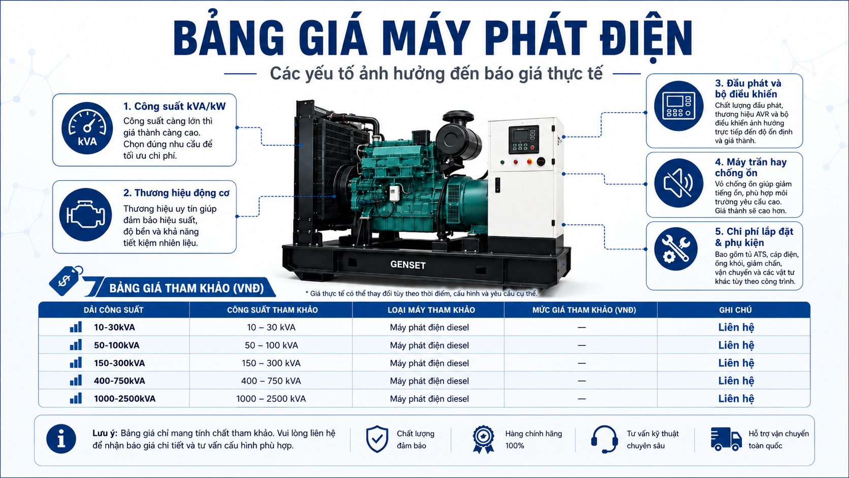 Bảng giá máy phát điện tham khảo theo công suất kVA, thương hiệu động cơ, đầu phát, bộ điều khiển và chi phí lắp đặt