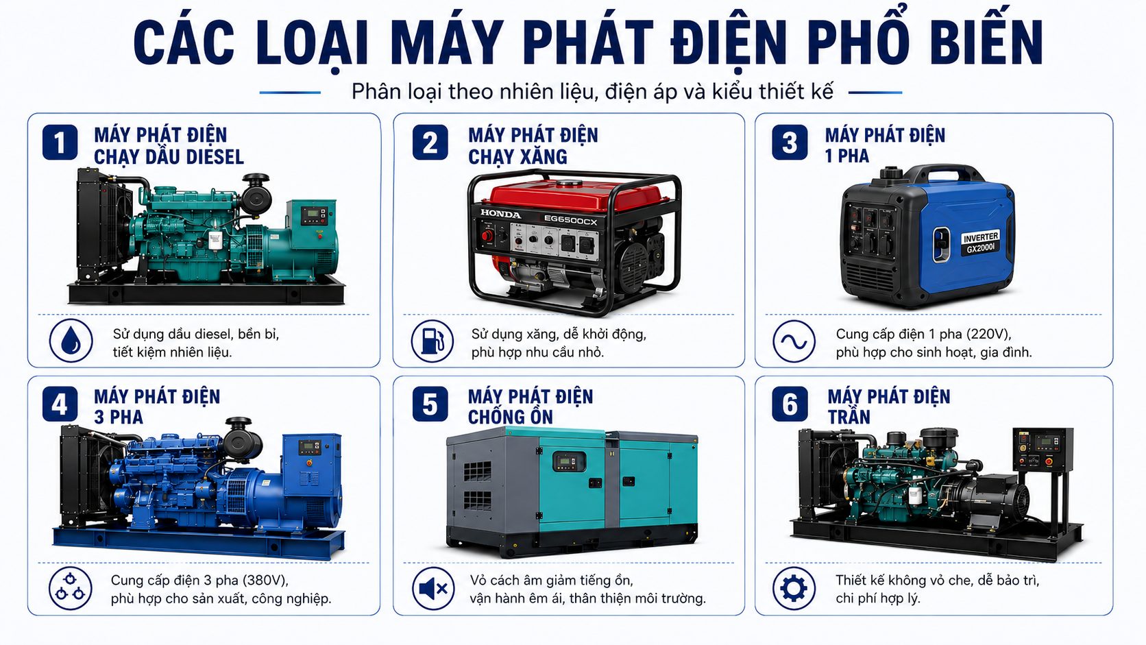 Các loại máy phát điện phổ biến gồm máy chạy dầu diesel, chạy xăng, 1 pha, 3 pha, chống ồn và máy phát điện trần