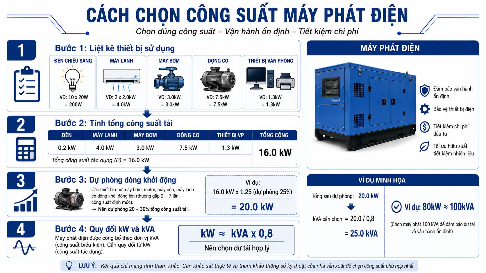 Hướng dẫn chọn công suất máy phát điện phù hợp theo tổng tải sử dụng, dòng khởi động và quy đổi kW sang kVA