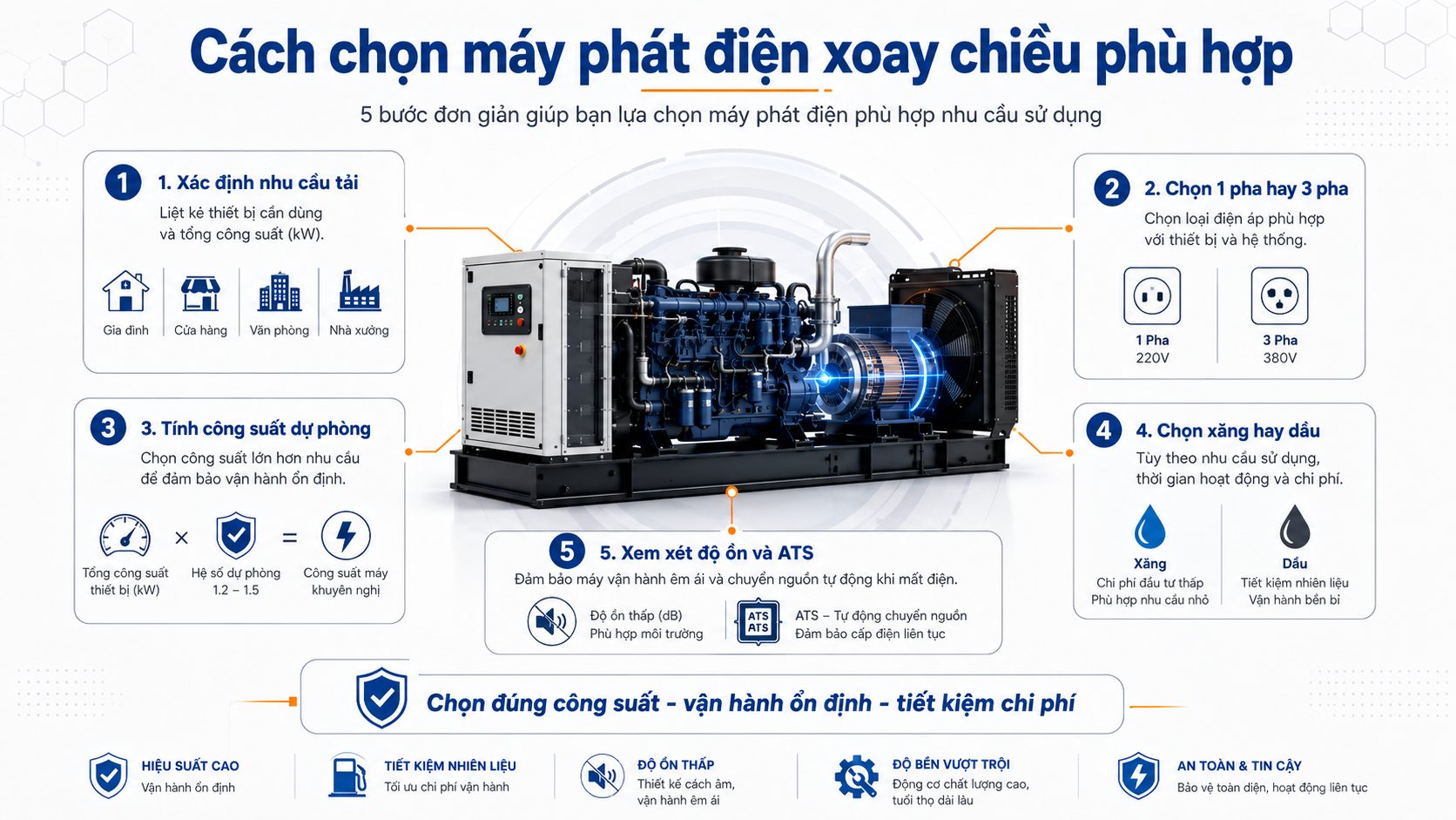 Cách chọn máy phát điện xoay chiều phù hợp theo nhu cầu tải, điện áp, công suất dự phòng, nhiên liệu và ATS
