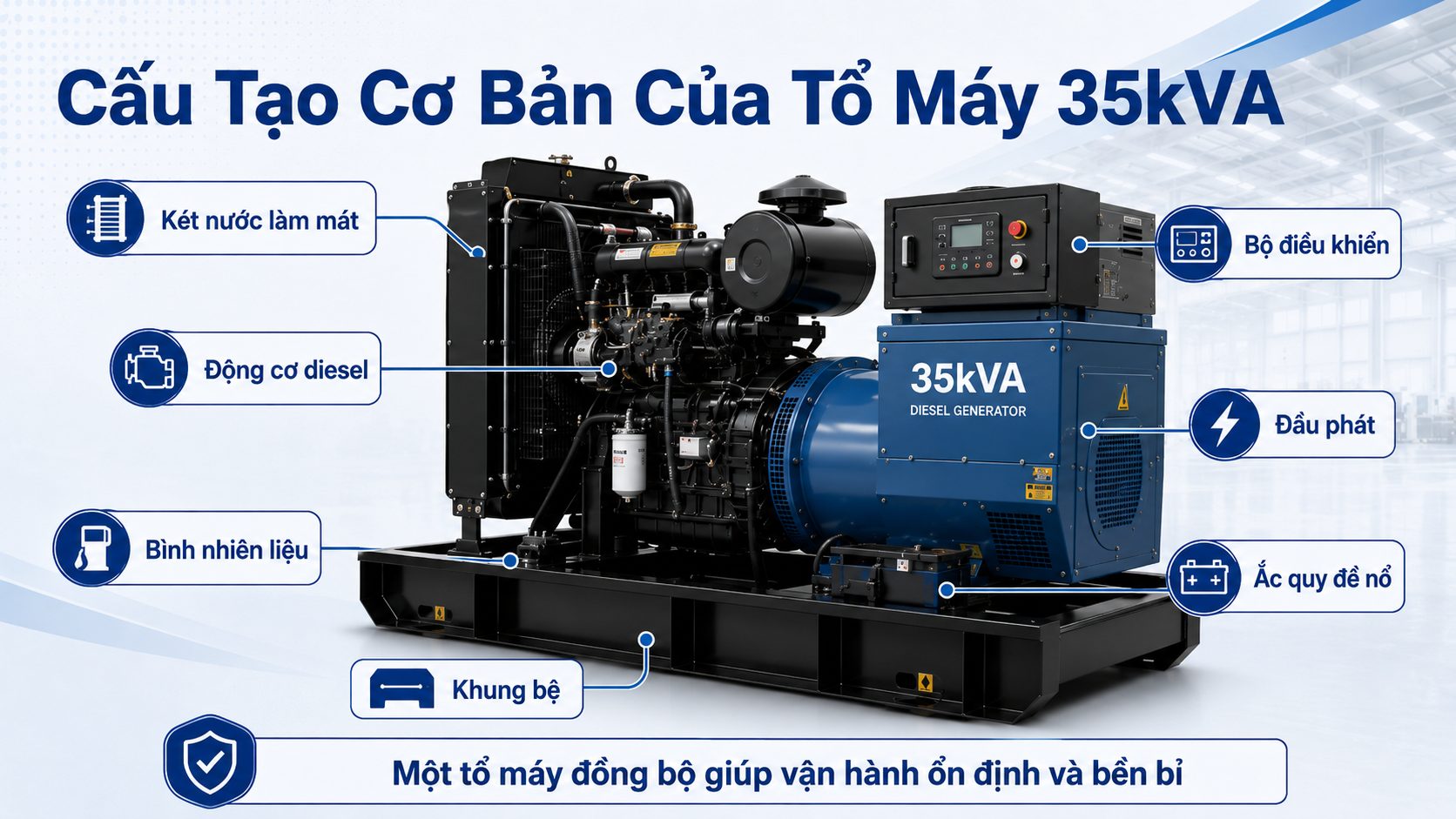 Cấu tạo cơ bản của tổ máy phát điện 35kVA gồm động cơ diesel, đầu phát, bộ điều khiển, két nước và khung bệ