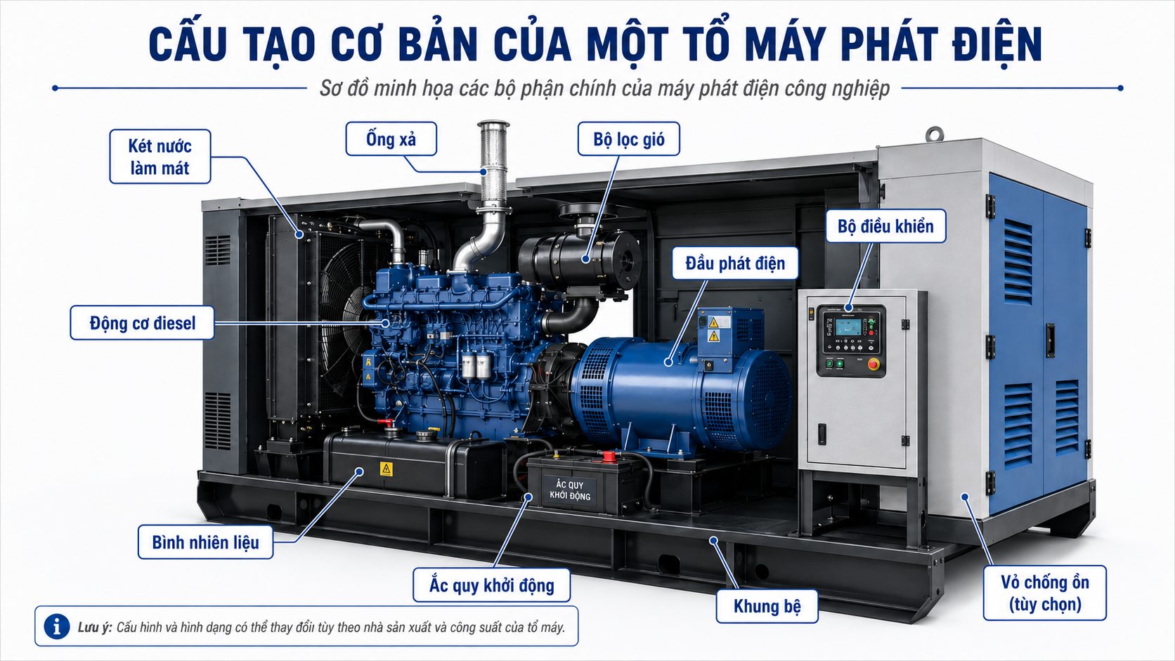 Sơ đồ cấu tạo tổ máy phát điện công nghiệp gồm động cơ diesel, đầu phát điện, bộ điều khiển, két nước, bình nhiên liệu và khung bệ