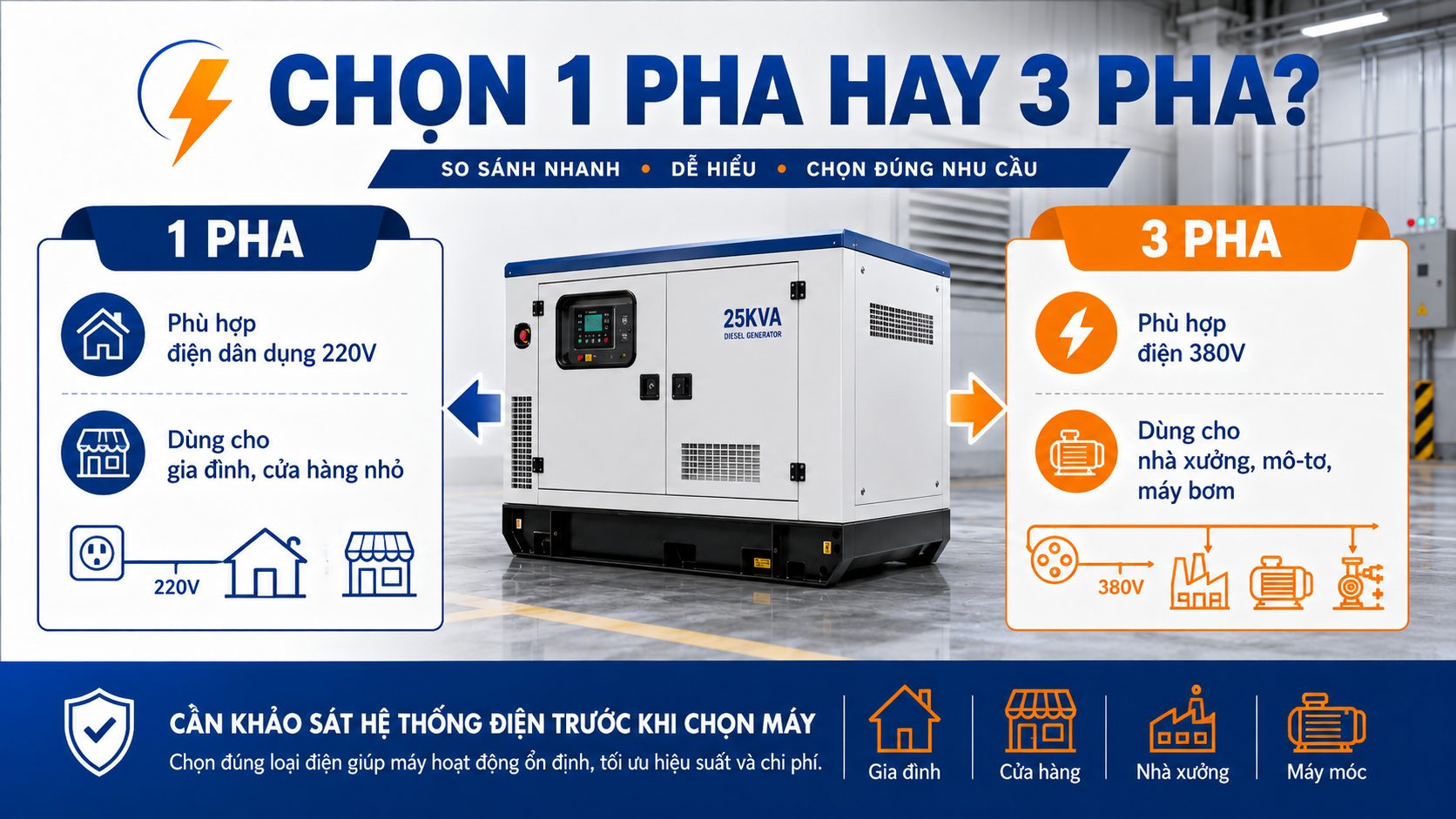 So sánh máy phát điện 25kVA 1 pha và 3 pha cho điện dân dụng 220V và điện công nghiệp 380V