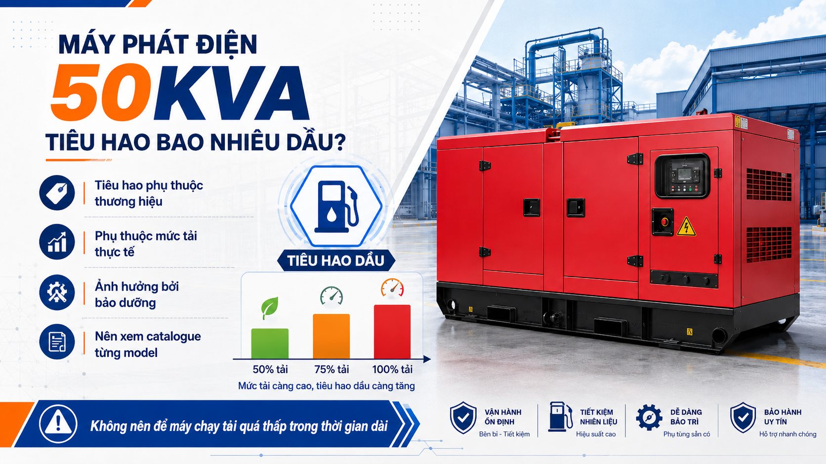 Infographic tiêu hao nhiên liệu máy phát điện 50kVA theo mức tải vận hành 50 phần trăm, 75 phần trăm và 100 phần trăm