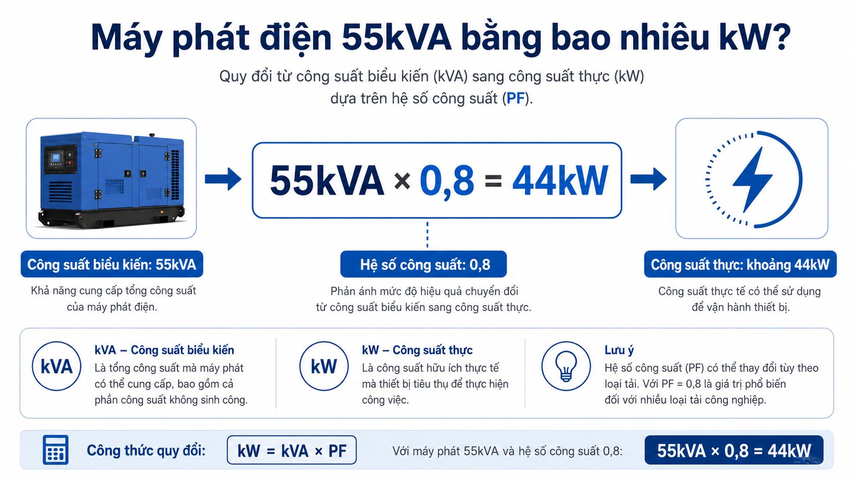 Infographic quy đổi máy phát điện 55kVA tương đương khoảng 44kW