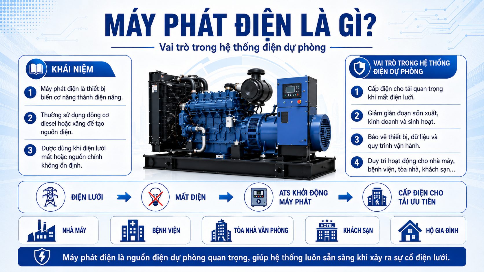 Máy phát điện công nghiệp minh họa vai trò cấp điện dự phòng khi mất điện lưới cho nhà máy, bệnh viện, tòa nhà và hộ gia đình