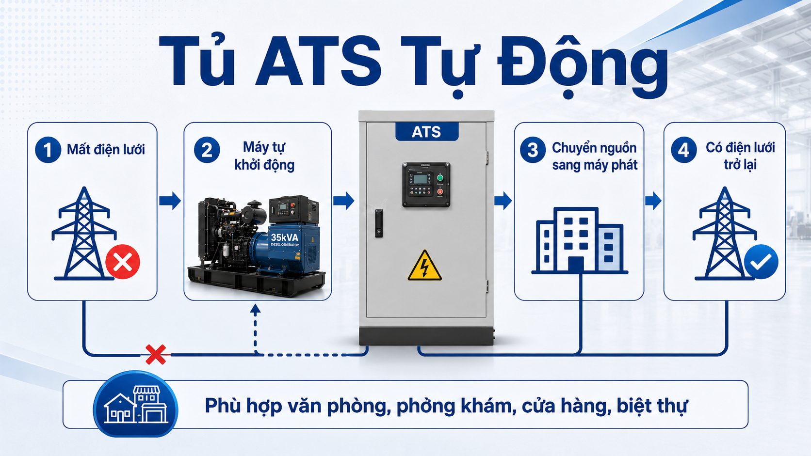 Tủ ATS tự động cho máy phát điện 35kVA giúp chuyển nguồn khi mất điện và có điện lưới trở lại