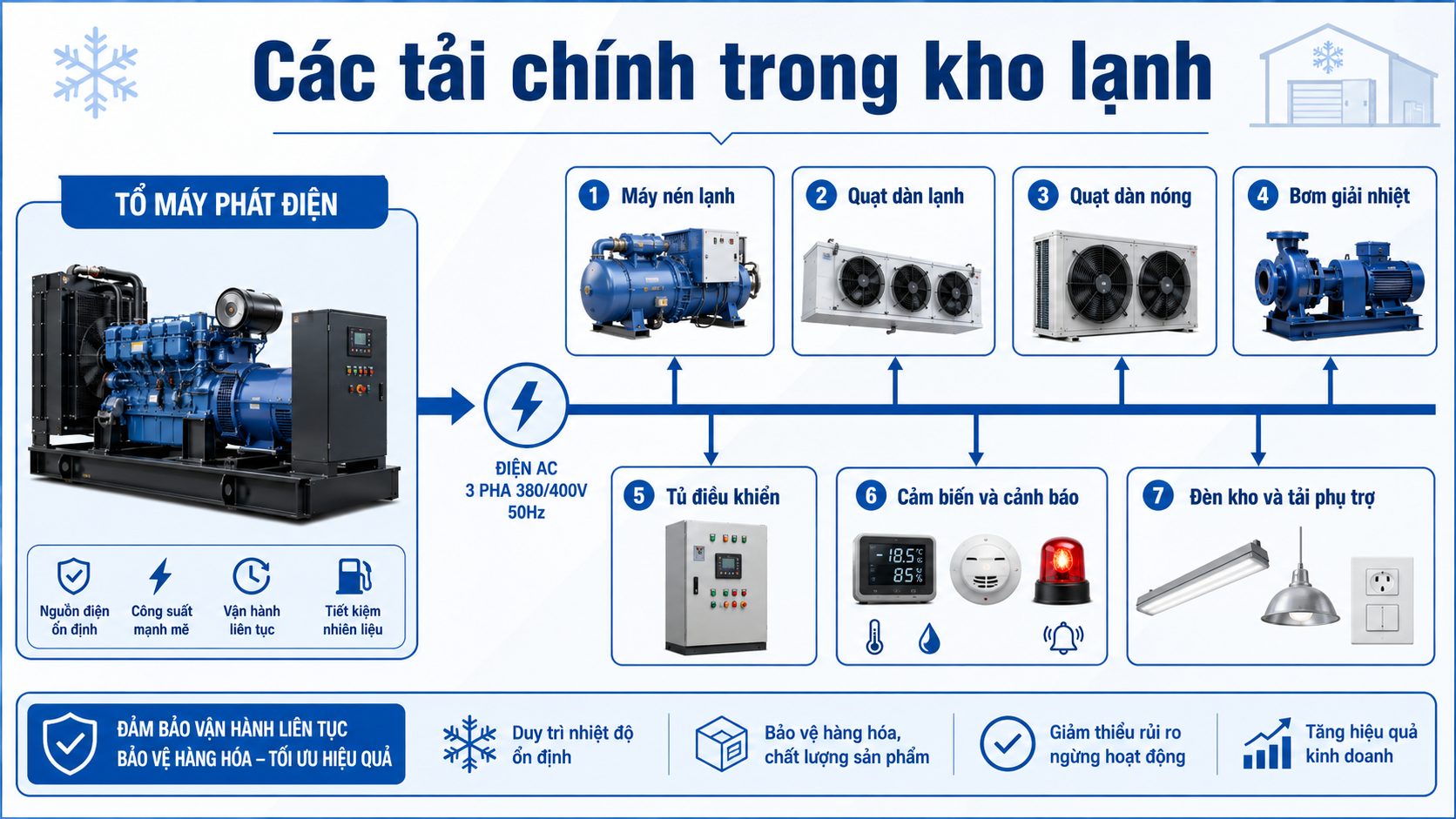 Hệ thống điện trong kho lạnh gồm máy nén, quạt dàn lạnh, quạt dàn nóng, bơm giải nhiệt và tủ điều khiển
