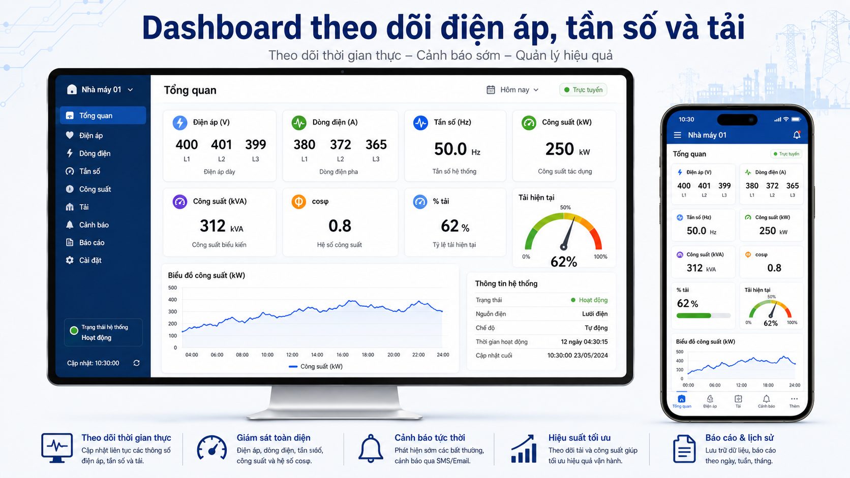 Dashboard theo dõi điện áp, dòng điện, tần số, công suất kW, kVA và phần trăm tải máy phát điện