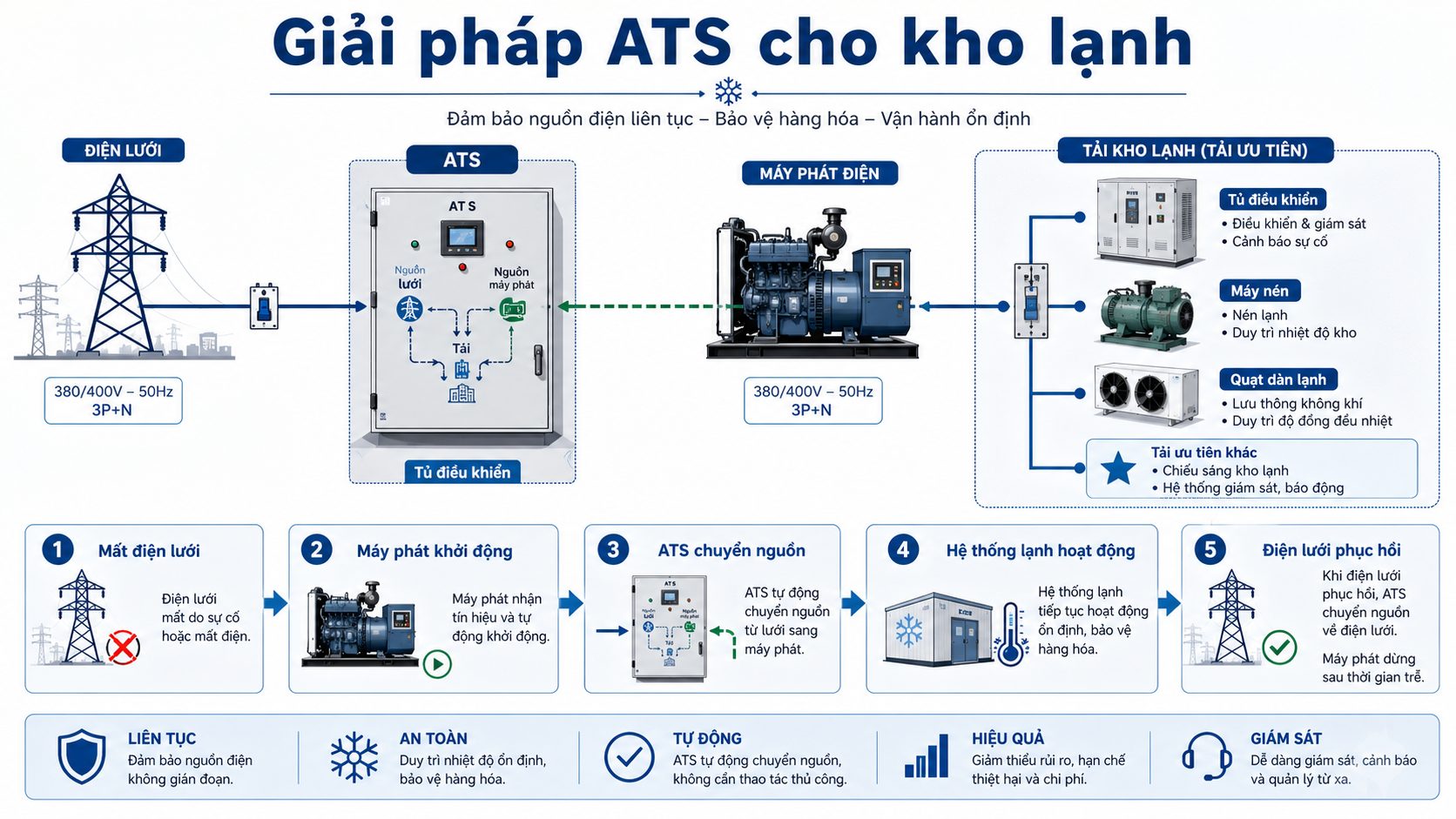 Giải pháp ATS cho kho lạnh tự động chuyển nguồn giữa điện lưới và máy phát điện