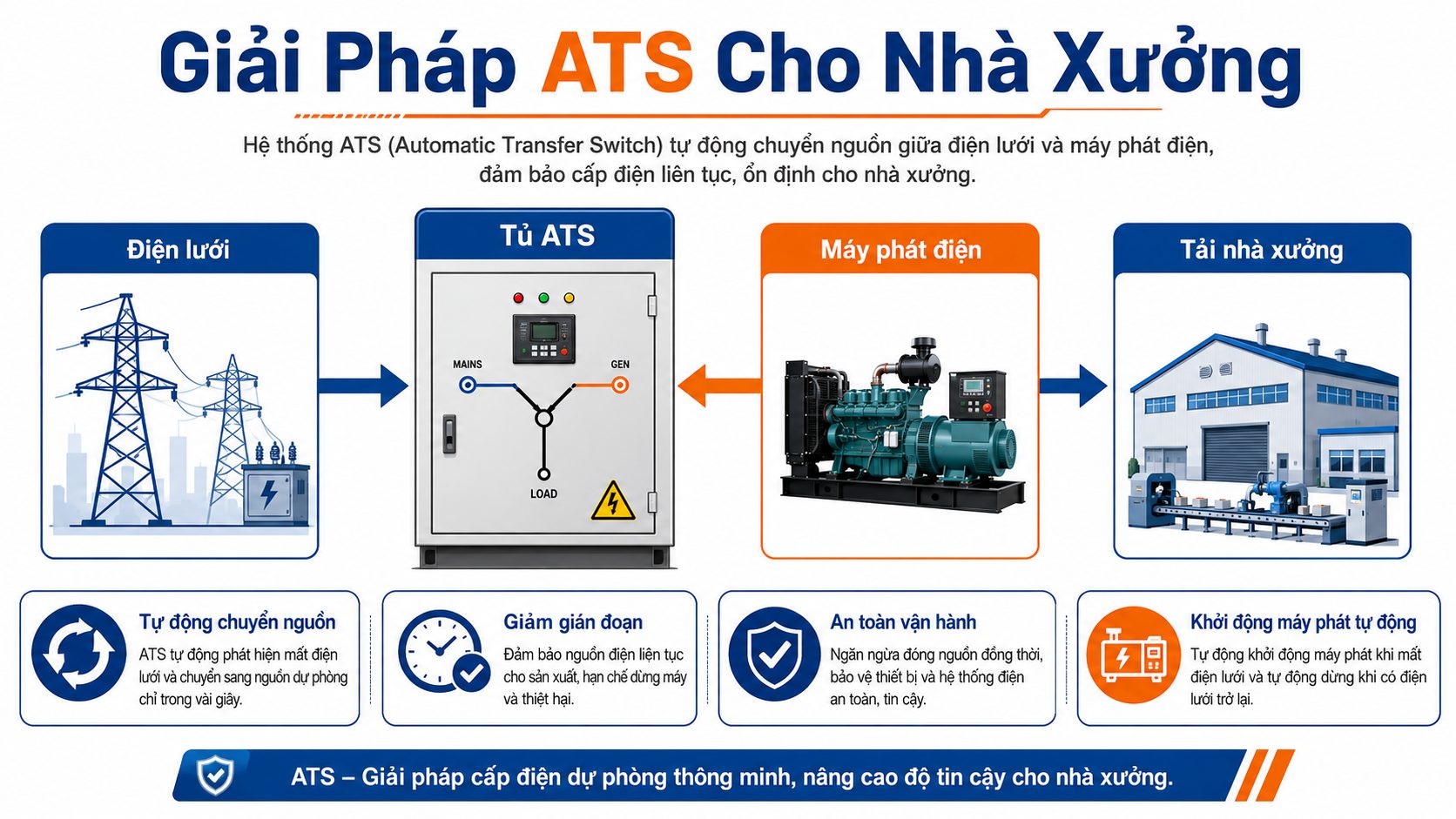 Giải pháp tủ ATS tự động chuyển nguồn giữa điện lưới và máy phát điện cho nhà xưởng
