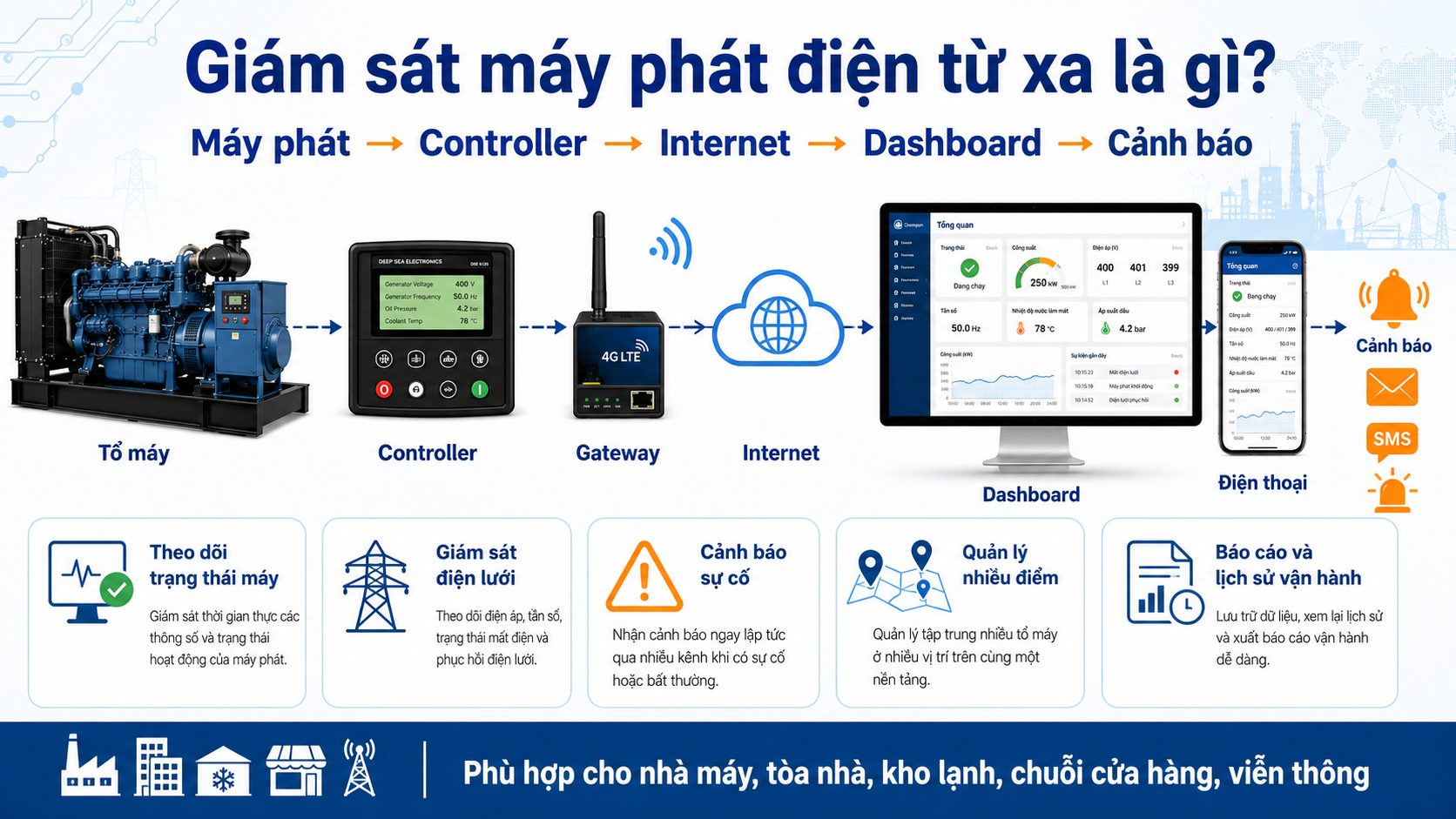 Giám sát máy phát điện từ xa qua controller, gateway Internet và dashboard quản lý