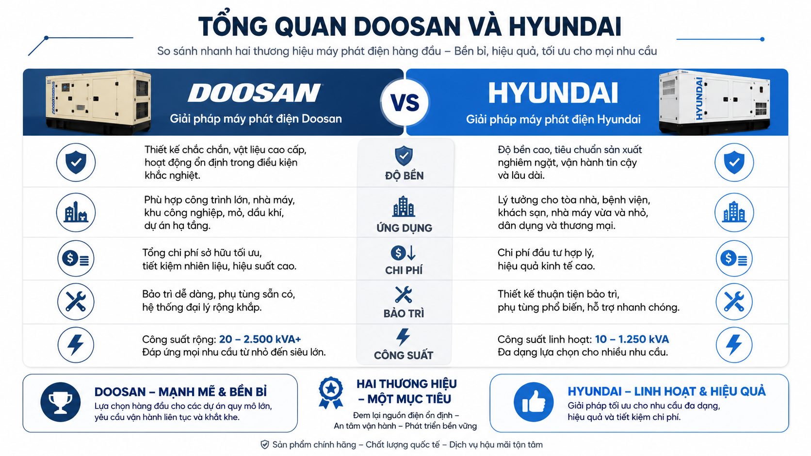 Tổng quan máy phát điện Doosan và Hyundai theo độ bền, công suất, chi phí, bảo trì và ứng dụng thực tế