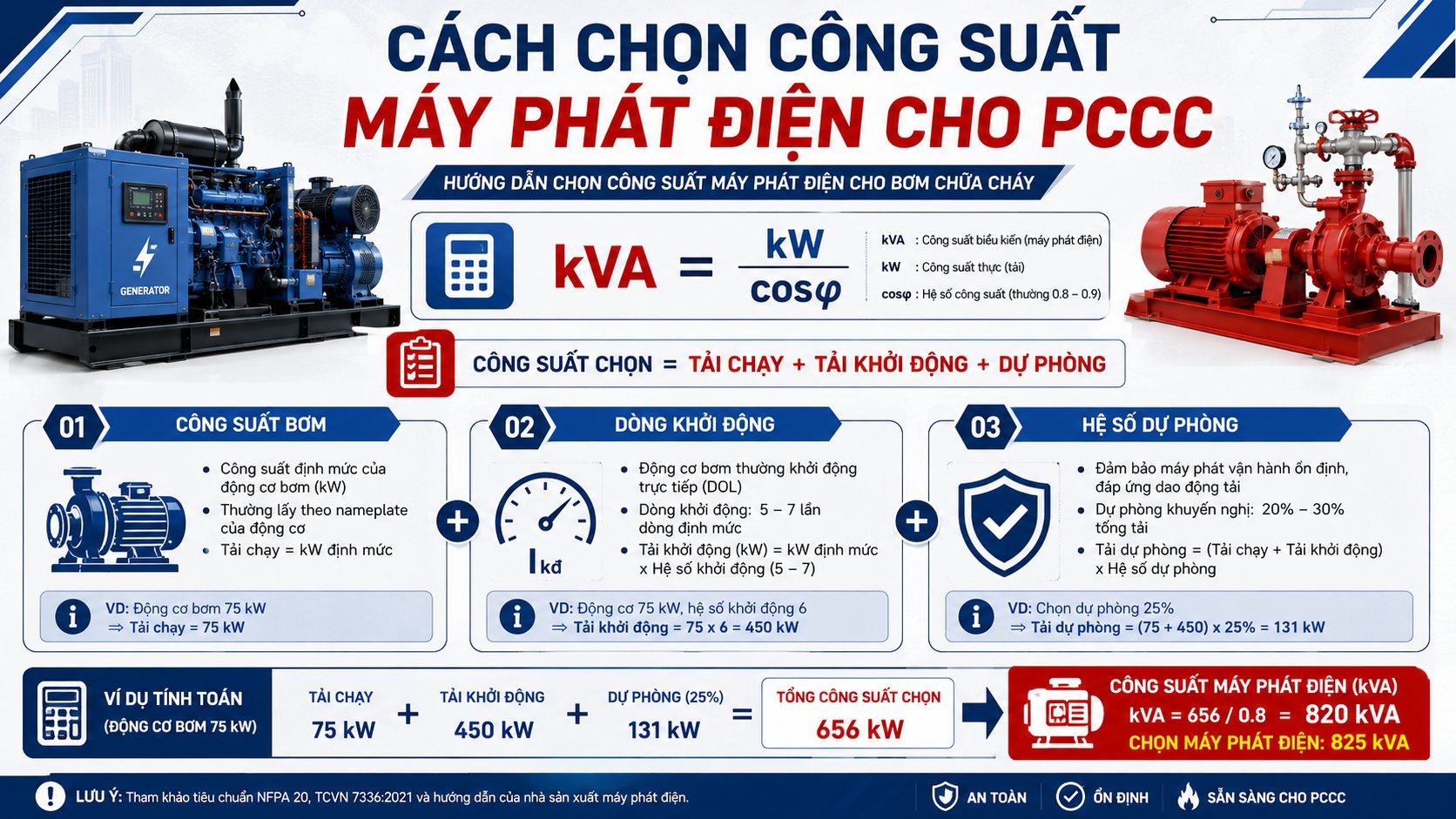 Cách chọn công suất máy phát điện cho PCCC theo kW, kVA, cosφ, tải chạy, tải khởi động và hệ số dự phòng