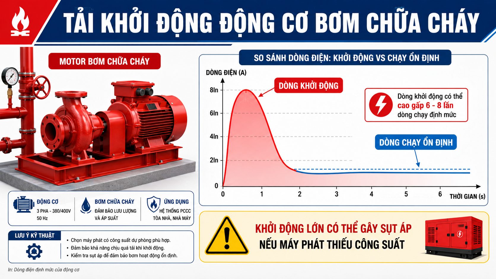 Tải khởi động động cơ bơm chữa cháy và nguy cơ sụt áp khi máy phát điện thiếu công suất