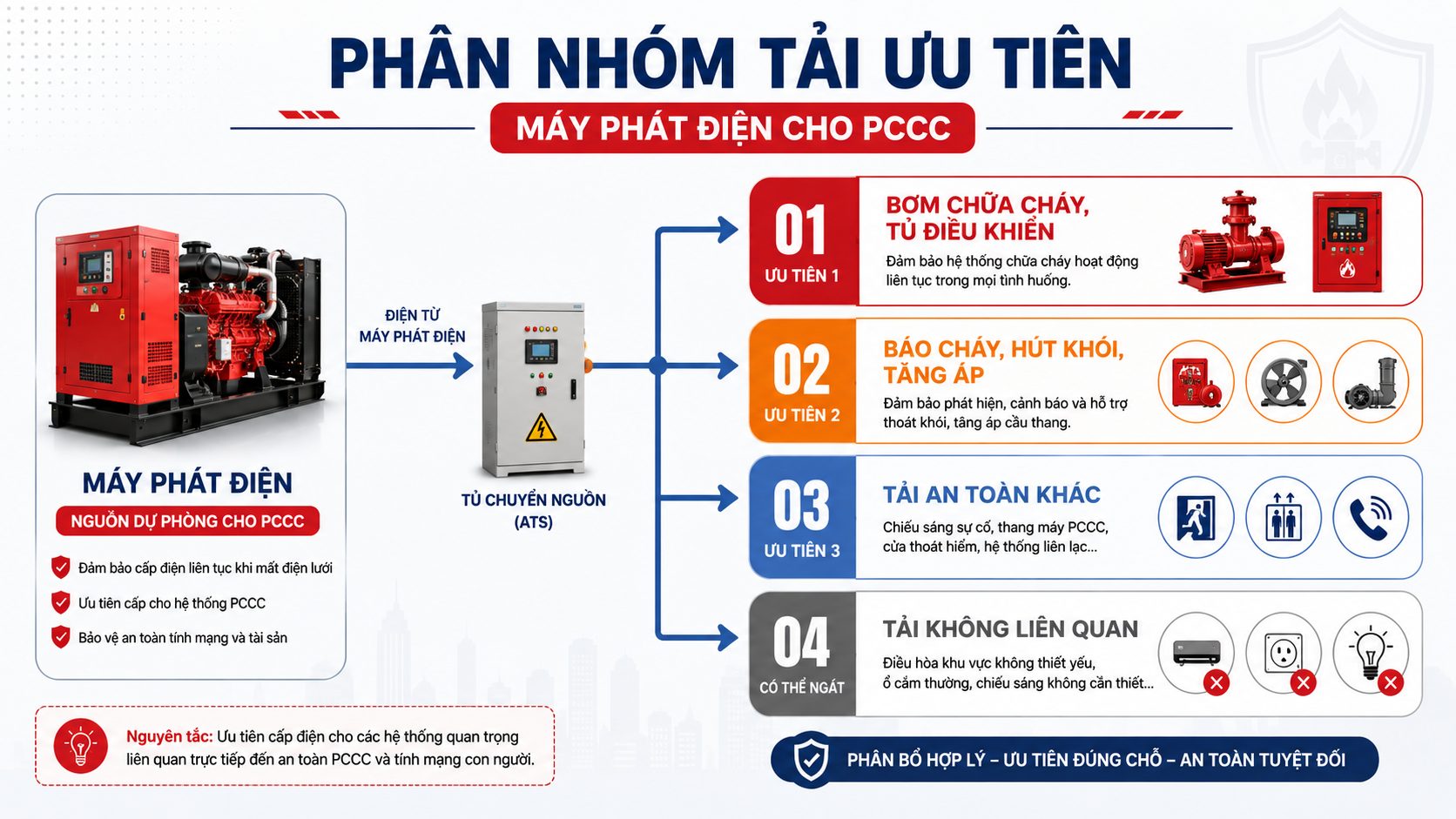 Máy phát điện 3 pha cấp nguồn cho hệ thống PCCC qua tủ ATS, cáp lực, tiếp địa và tủ bơm chữa cháy