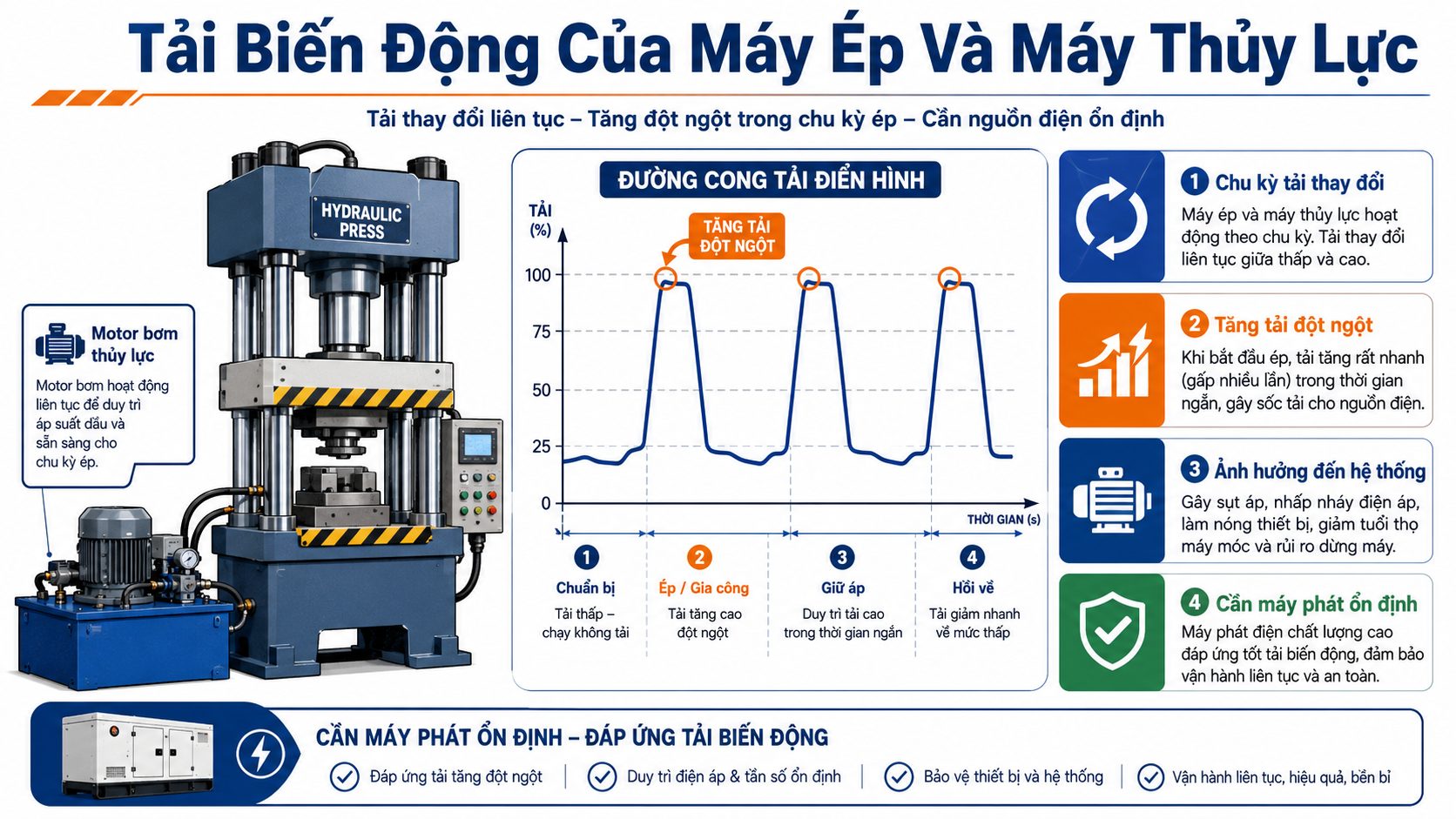 Tải biến động của máy ép và máy thủy lực cần nguồn máy phát điện ổn định