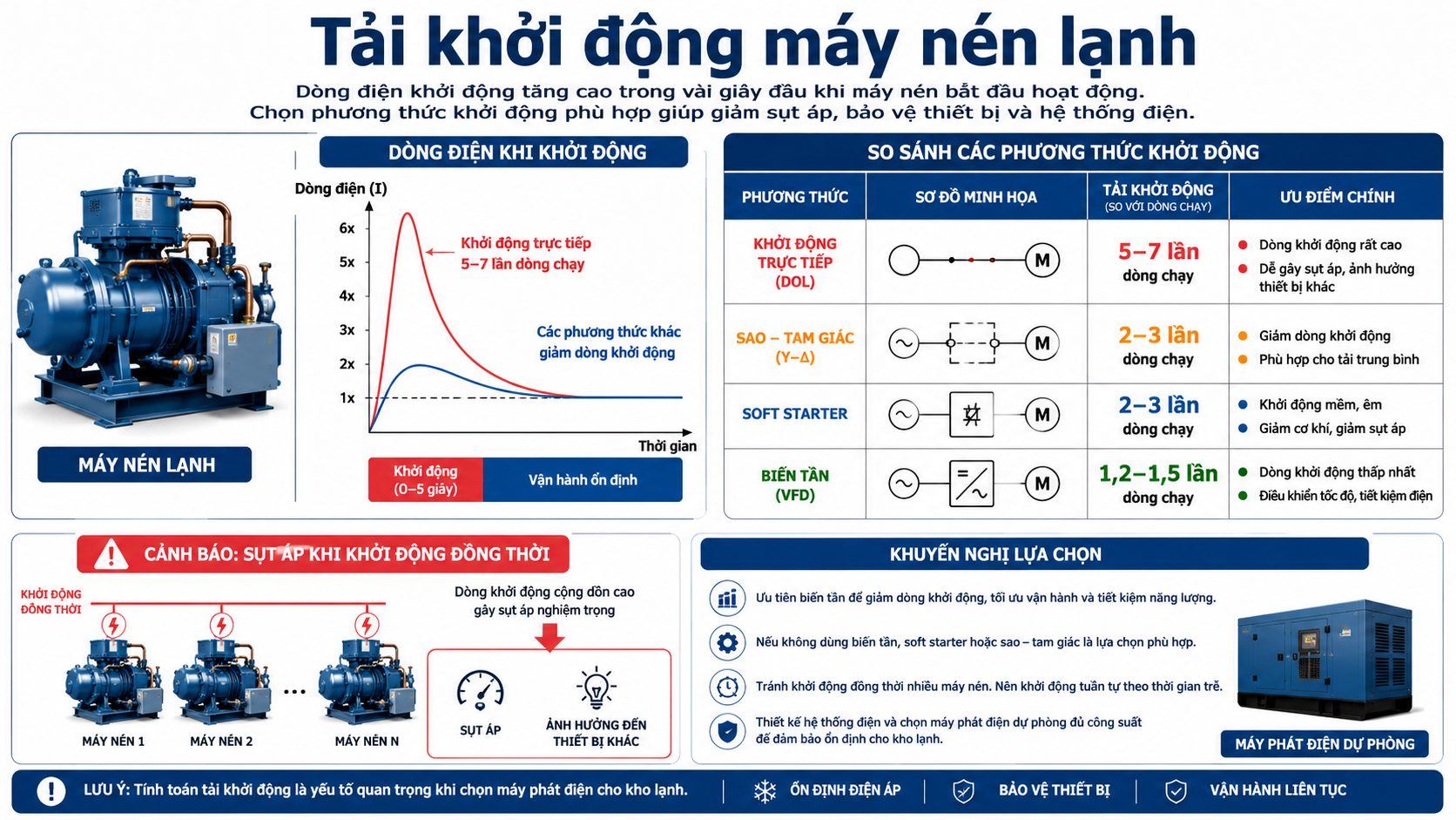 Tải khởi động máy nén lạnh và các phương thức khởi động khi chọn máy phát điện cho kho lạnh