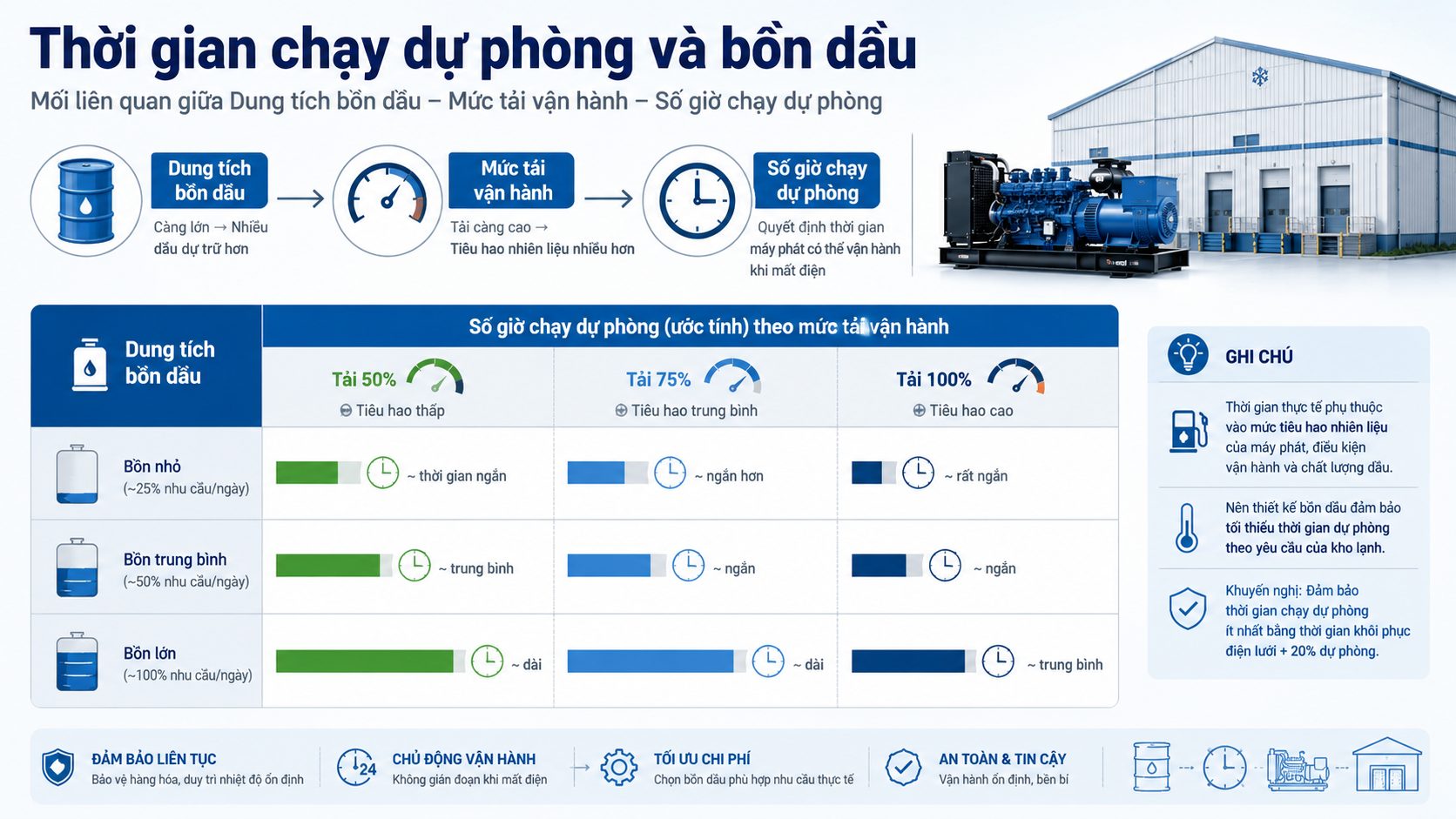 Thời gian chạy dự phòng và bồn dầu cho máy phát điện kho lạnh theo mức tải vận hành