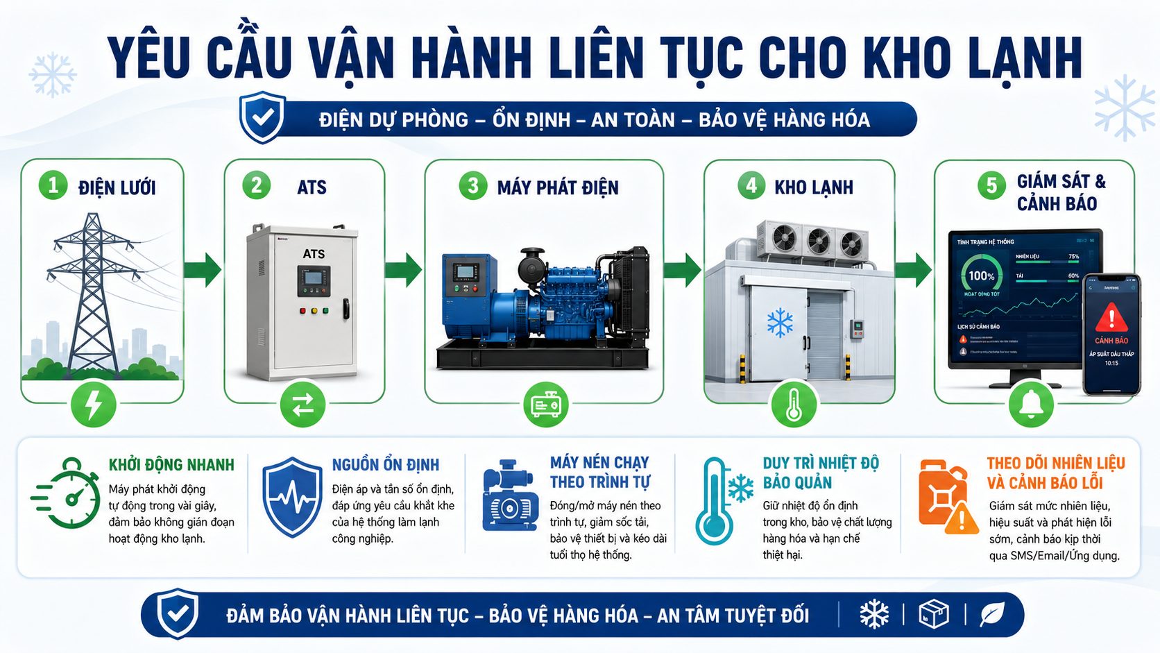 Yêu cầu vận hành liên tục cho kho lạnh với điện lưới, ATS, máy phát điện và hệ thống cảnh báo